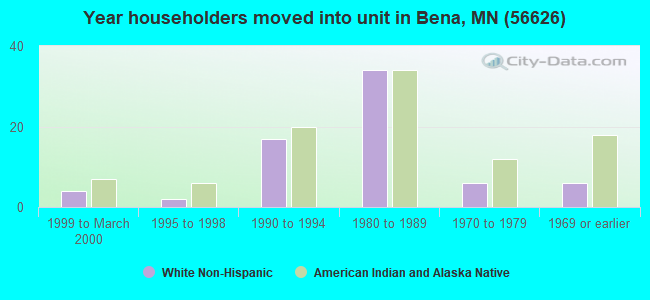 Year householders moved into unit in Bena, MN (56626) 