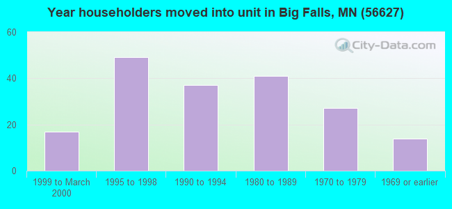 Year householders moved into unit in Big Falls, MN (56627) 