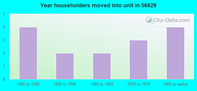 Year householders moved into unit in 56629 