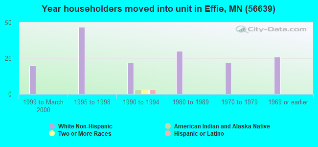 Year householders moved into unit in Effie, MN (56639) 