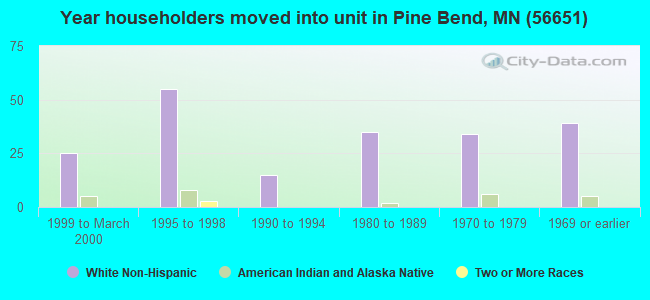 Year householders moved into unit in Pine Bend, MN (56651) 