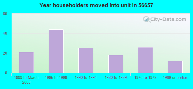 Year householders moved into unit in 56657 