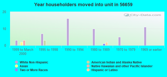 Year householders moved into unit in 56659 