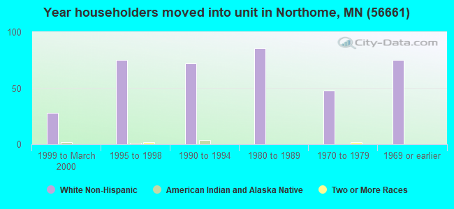 Year householders moved into unit in Northome, MN (56661) 