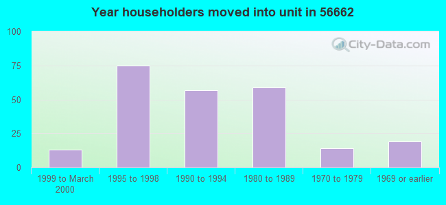 Year householders moved into unit in 56662 
