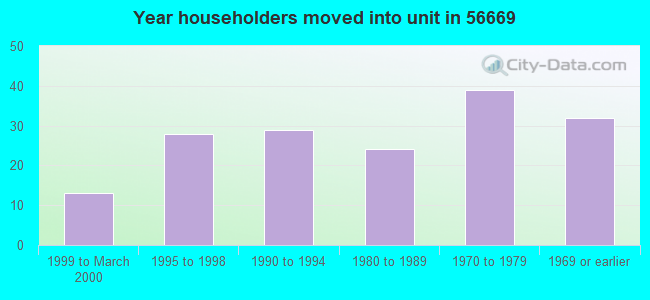 Year householders moved into unit in 56669 