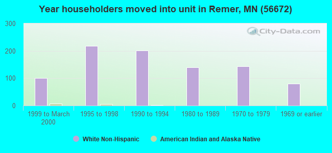 Year householders moved into unit in Remer, MN (56672) 