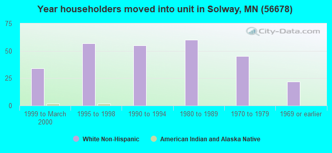 Year householders moved into unit in Solway, MN (56678) 
