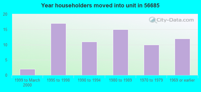 Year householders moved into unit in 56685 