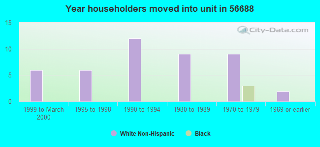 Year householders moved into unit in 56688 