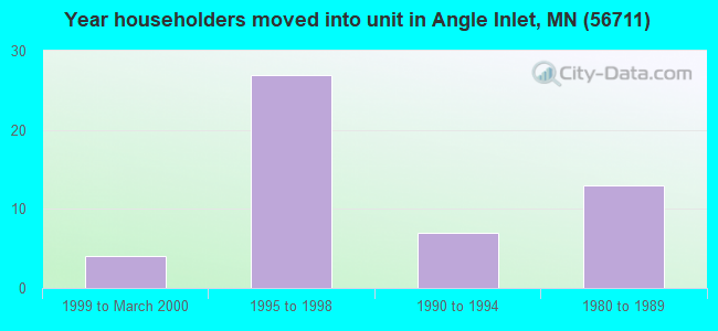 Year householders moved into unit in Angle Inlet, MN (56711) 