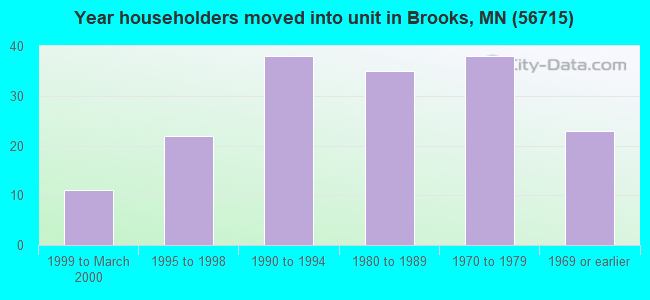 Year householders moved into unit in Brooks, MN (56715) 
