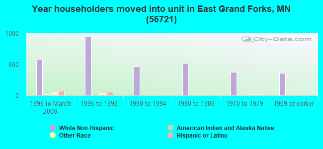 Year householders moved into unit in East Grand Forks, MN (56721) 