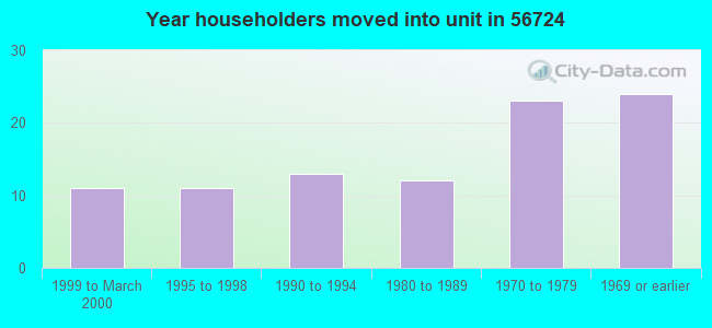 Year householders moved into unit in 56724 