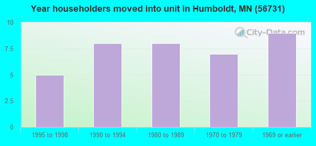 Year householders moved into unit in Humboldt, MN (56731) 