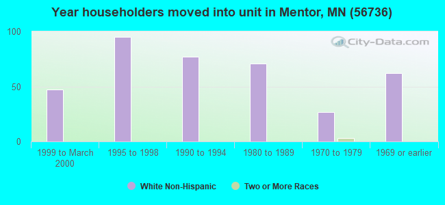 Year householders moved into unit in Mentor, MN (56736) 