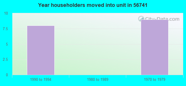 Year householders moved into unit in 56741 