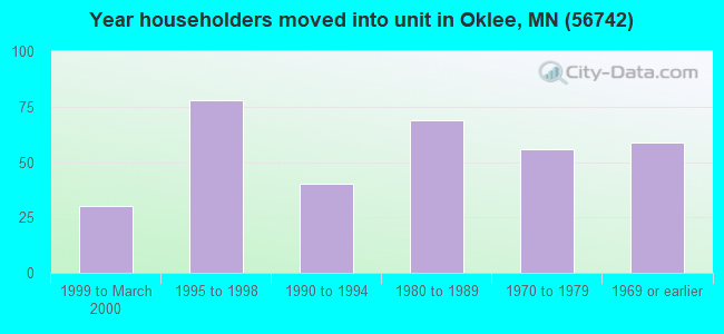 Year householders moved into unit in Oklee, MN (56742) 