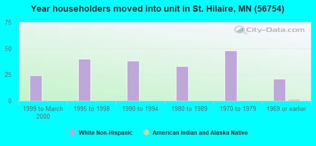 Year householders moved into unit in St. Hilaire, MN (56754) 