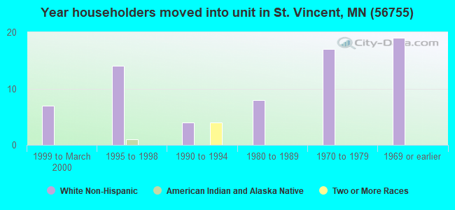 Year householders moved into unit in St. Vincent, MN (56755) 
