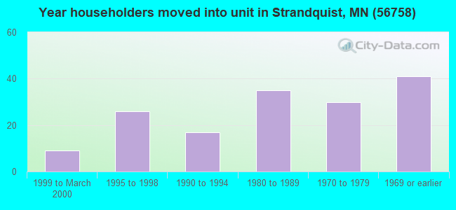 Year householders moved into unit in Strandquist, MN (56758) 