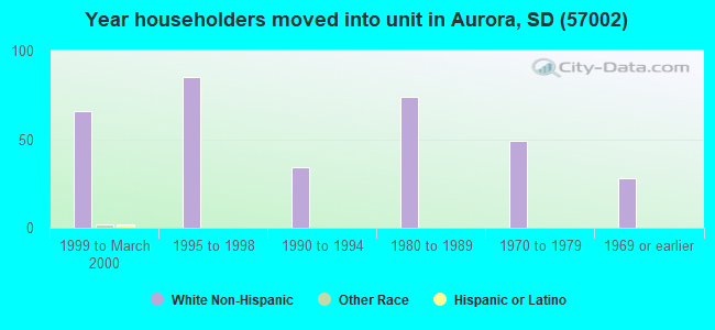 Year householders moved into unit in Aurora, SD (57002) 