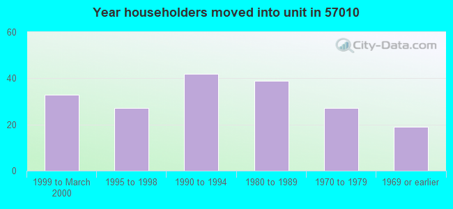 Year householders moved into unit in 57010 
