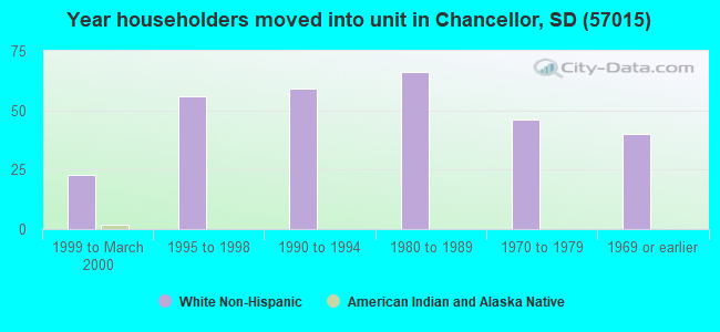 Year householders moved into unit in Chancellor, SD (57015) 