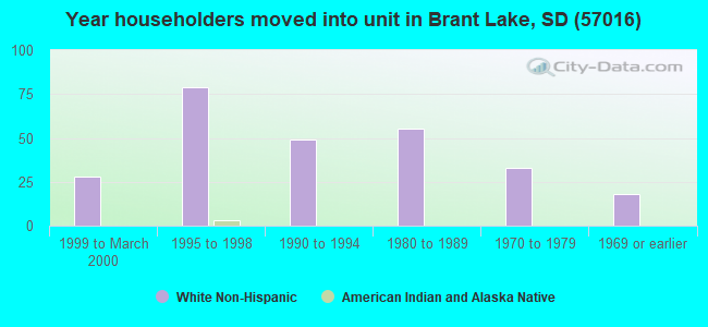 Year householders moved into unit in Brant Lake, SD (57016) 