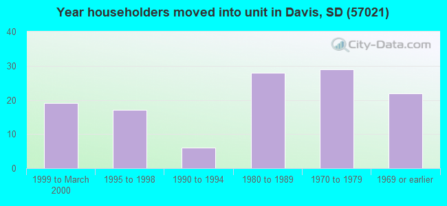 Year householders moved into unit in Davis, SD (57021) 