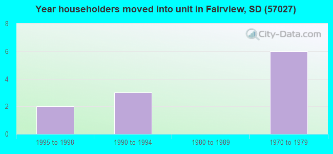 Year householders moved into unit in Fairview, SD (57027) 