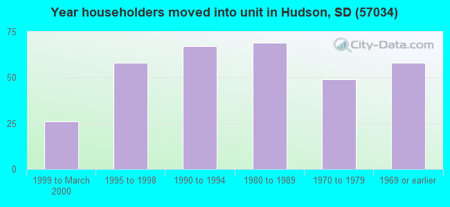 Year householders moved into unit in Hudson, SD (57034) 