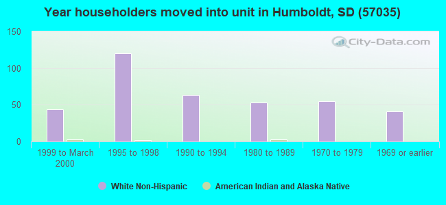 Year householders moved into unit in Humboldt, SD (57035) 