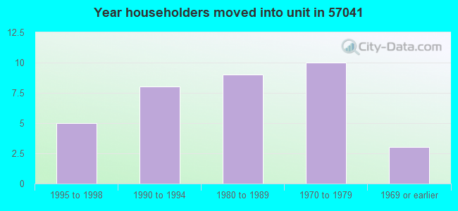 Year householders moved into unit in 57041 