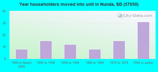 Year householders moved into unit in Nunda, SD (57050) 