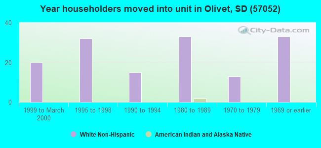Year householders moved into unit in Olivet, SD (57052) 