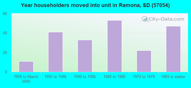 Year householders moved into unit in Ramona, SD (57054) 