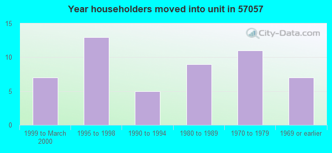 Year householders moved into unit in 57057 