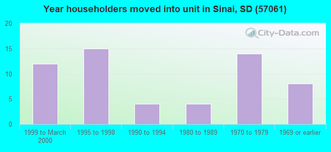 Year householders moved into unit in Sinai, SD (57061) 