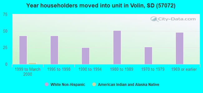 Year householders moved into unit in Volin, SD (57072) 