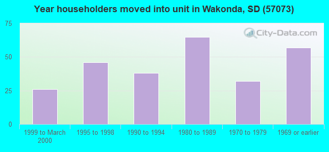 Year householders moved into unit in Wakonda, SD (57073) 