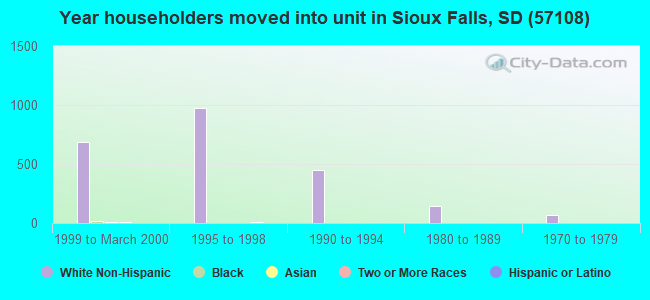 Year householders moved into unit in Sioux Falls, SD (57108) 