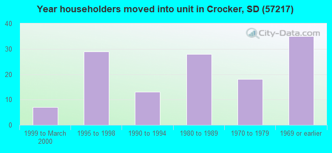 Year householders moved into unit in Crocker, SD (57217) 