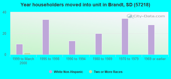 Year householders moved into unit in Brandt, SD (57218) 