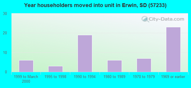Year householders moved into unit in Erwin, SD (57233) 