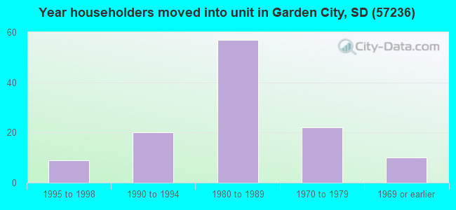 Year householders moved into unit in Garden City, SD (57236) 