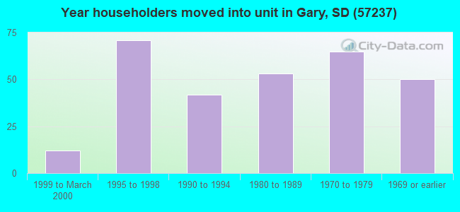 Year householders moved into unit in Gary, SD (57237) 