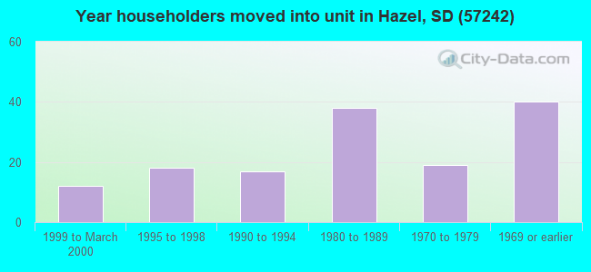 Year householders moved into unit in Hazel, SD (57242) 