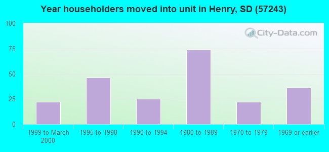 Year householders moved into unit in Henry, SD (57243) 