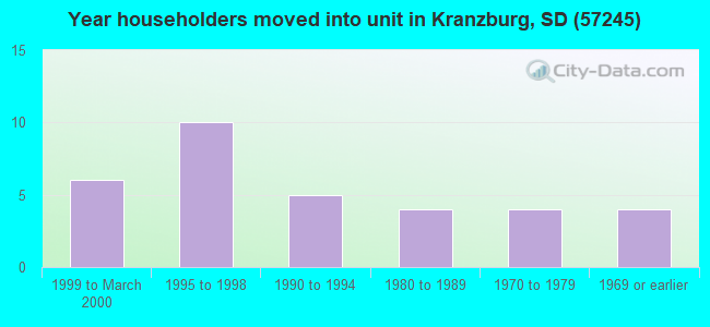 Year householders moved into unit in Kranzburg, SD (57245) 